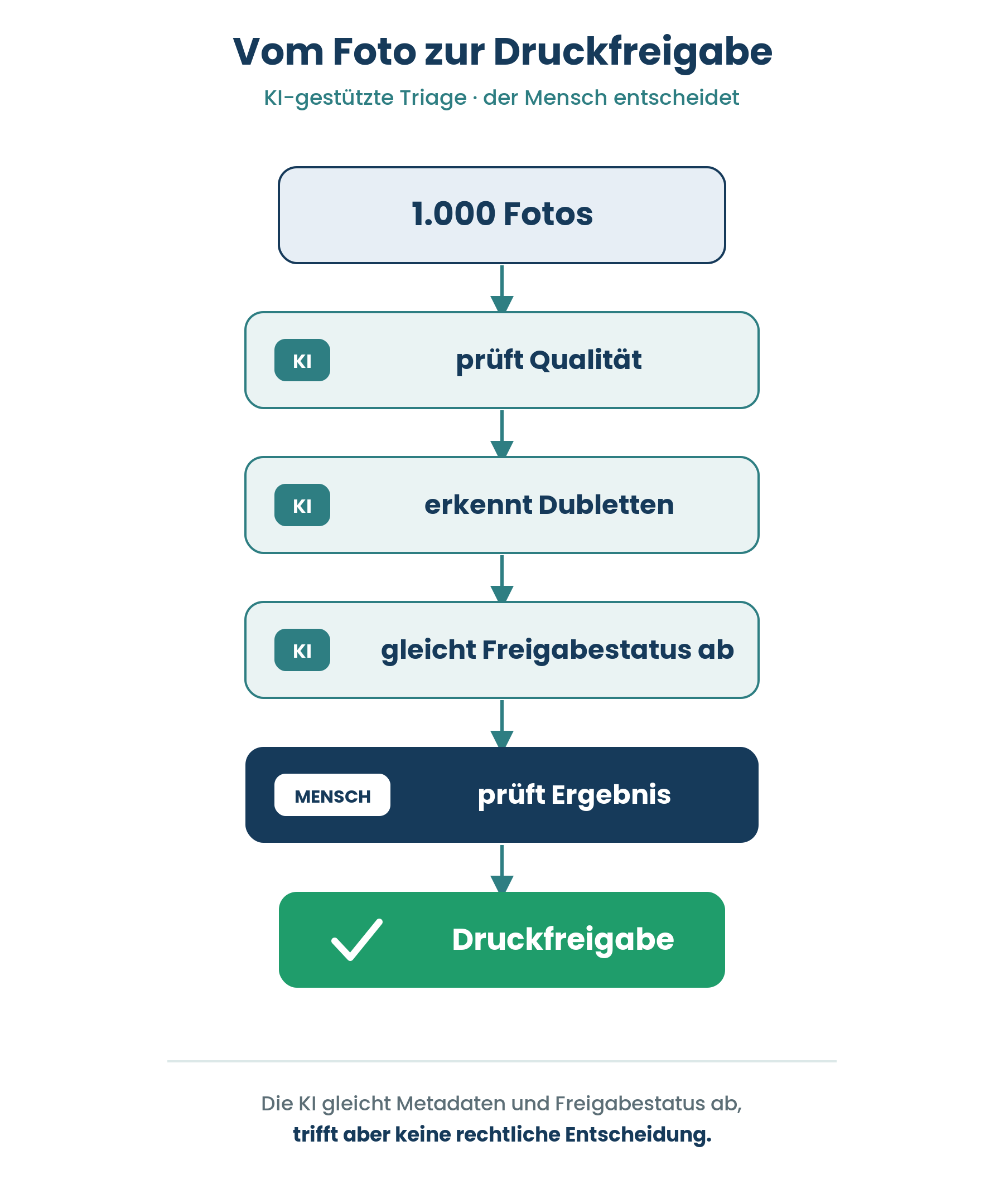 Workflow: von 1.000 Fotos über KI-Qualitätsprüfung und Freigabestatus-Abgleich zur menschlichen Prüfung bis zur Druckfreigabe